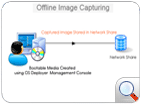 Offline OS Imaging
