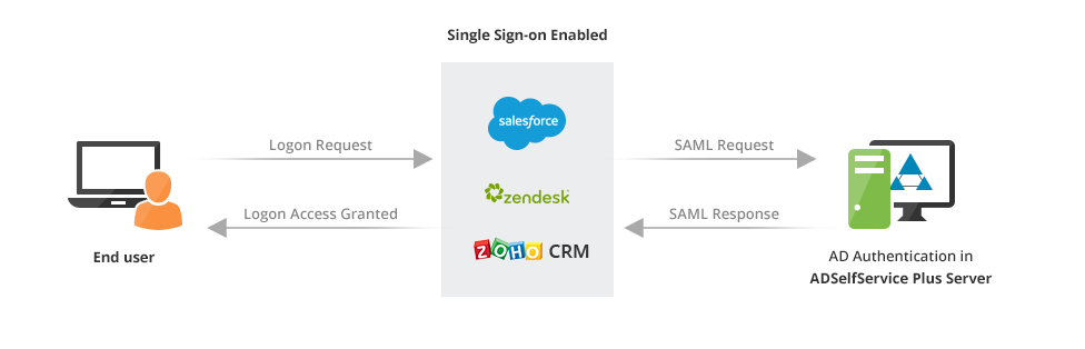 ADSelfService Plus Single Sign-On