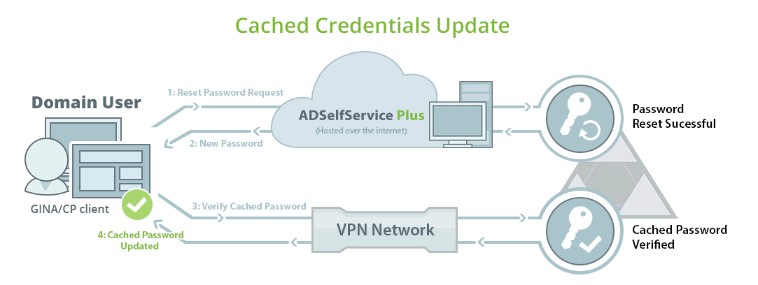 Cached Credentials Update