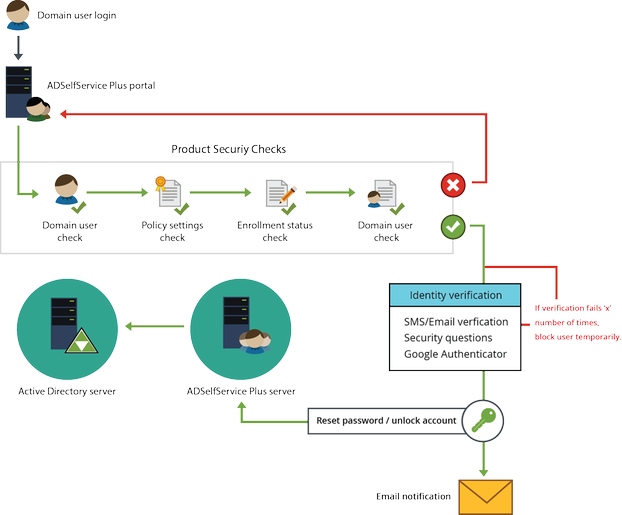 Identity verification process in ADSelfService Plus