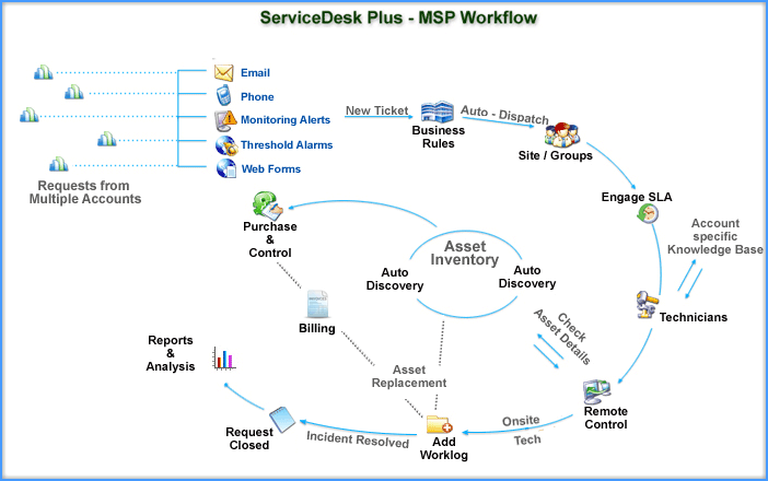SDP MSP Workflow Diagram