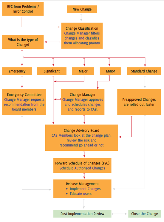 Change Management Process