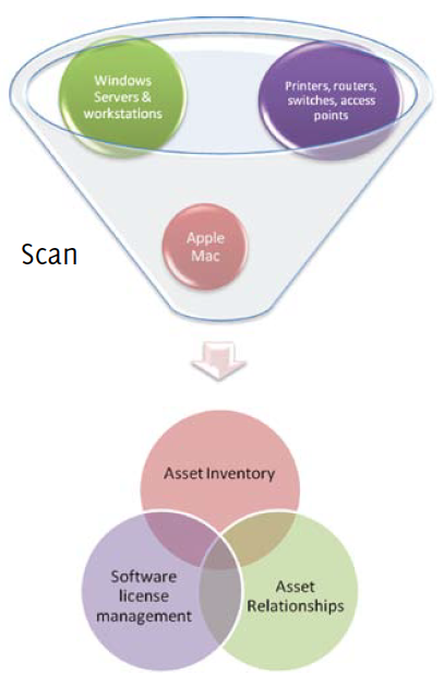 Configuration Management Database
