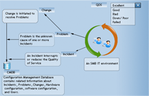 How ITIL Help Desk can help SMBs