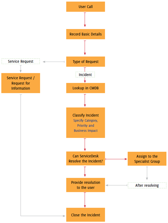 Incident Management Workflow
