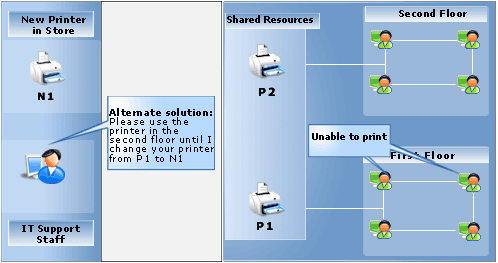 Incident Management