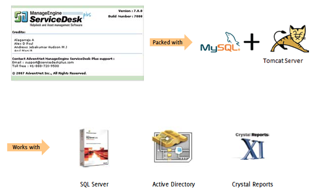 Install ServiceDesk Plus Blindfolded