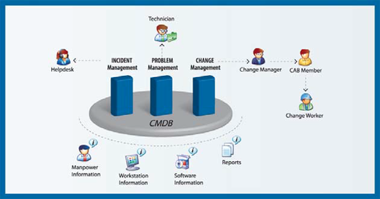 ITIL Service Support