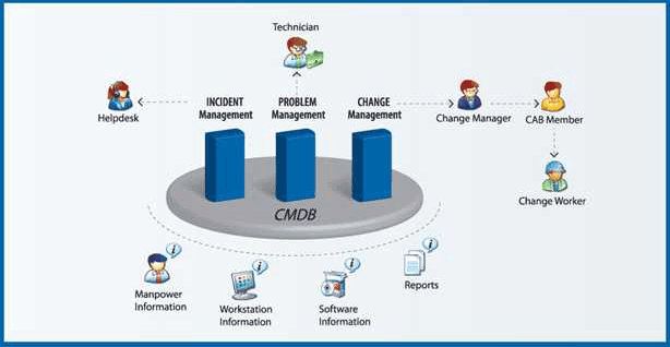 ITIL Help desk Implementation