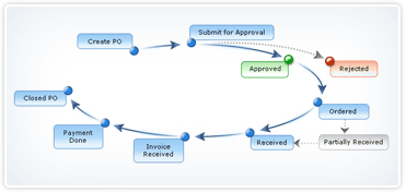 Purchase order management