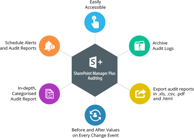 Benefits of SharePoint & Office365 auditing