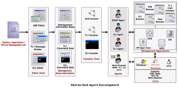WebNMS Agent Toolkit C Edition- End-to-End Agent Development