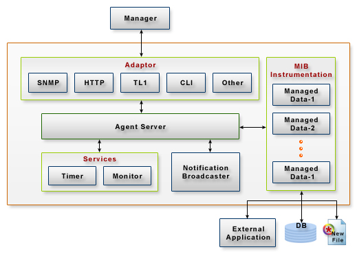 Multi-protocol Agent Architecture