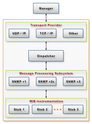 SNMP Agent Architecture