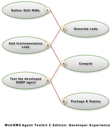 SNMP Agent Developer Experience