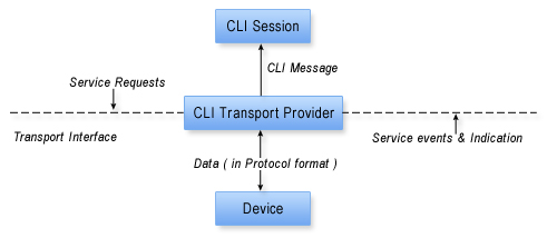 WebNMS CLI Transport Provider