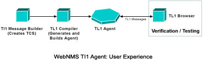 WebNMS Tl1 Agent: User Experience