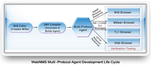 WebNMS Multi-Protocol Agent Development Life Cycle