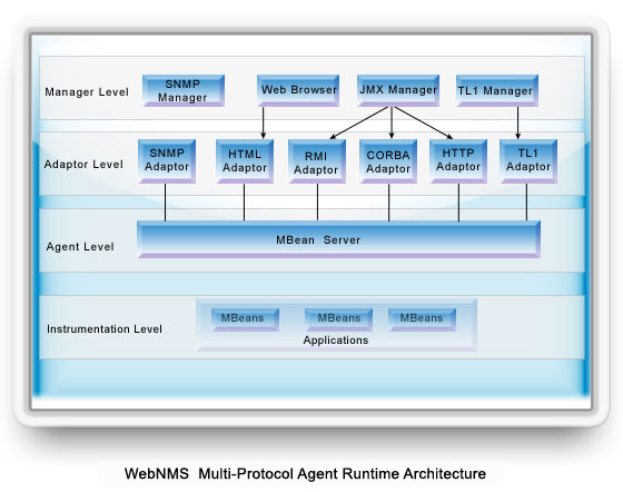 WebNMS Multi-Protocol Agent Runtime Architecture