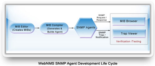 WebNMS SNMP Agent Development Life Cycle