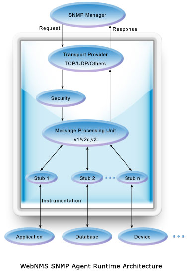 WebNMS SNMP Agent Runtime Architecture