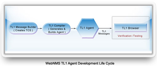 WebNMS TL1 Agent Development Life Cycle