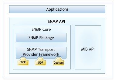 SNMP API Architecture