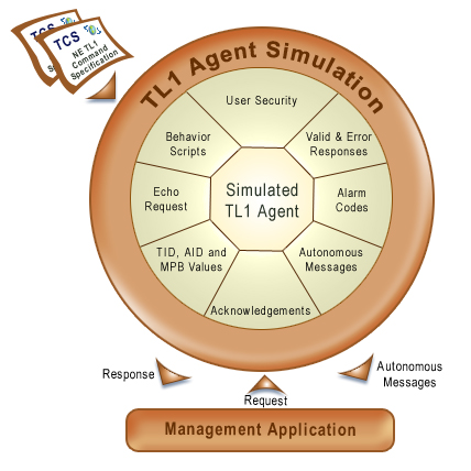 TL1 Agent Simulator, TL1 Simulation, TL1 Simulator