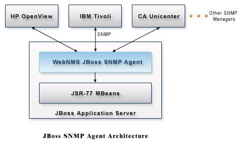 JBoss SNMP Agent Architecture