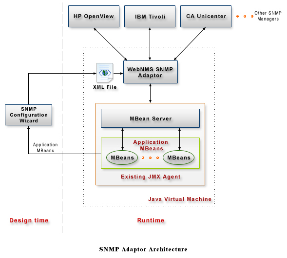 SNMP Adaptor Architecture