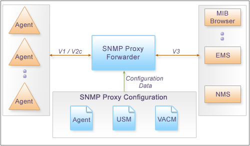 SNMP Proxy Forwarder