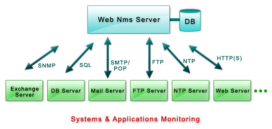 ystems & Applications Monitoring