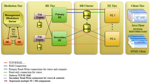 Deployment Flexibility