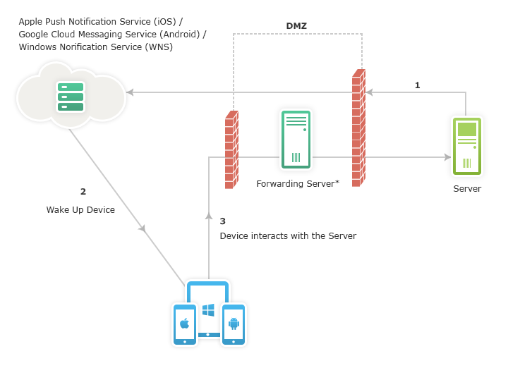 MDM Architecture Mobile Device Manager Plus Architecture