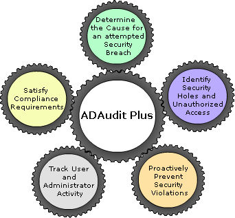 Windows Active Directory auditing with scheduled reports and critical ...