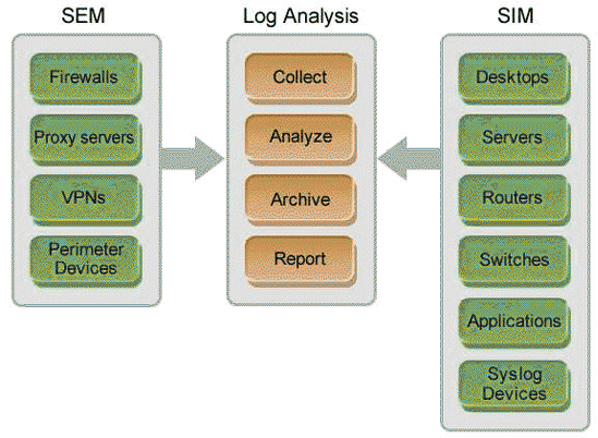 Security Information Event Management
