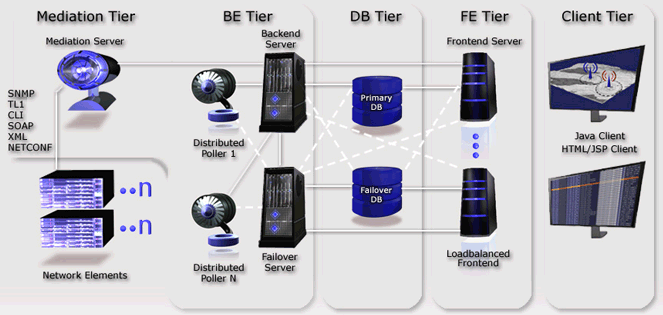 WebNMS Framework Architecture